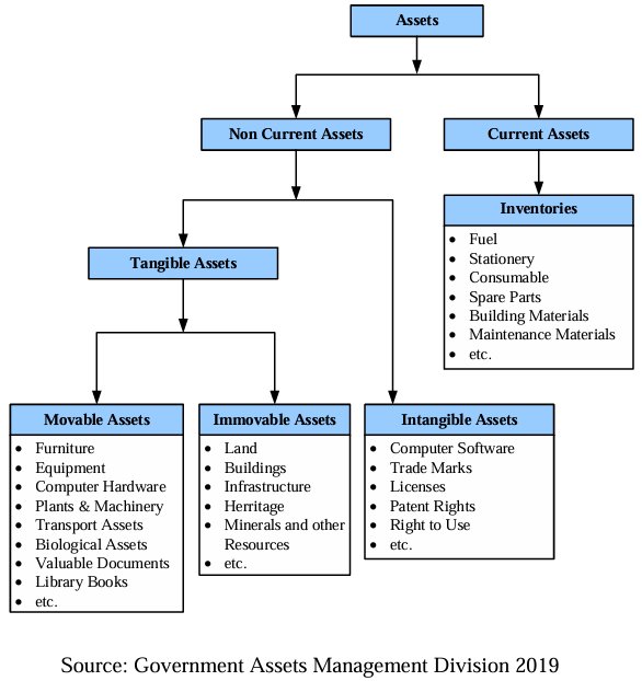 Accommodates Non-Technical Assets